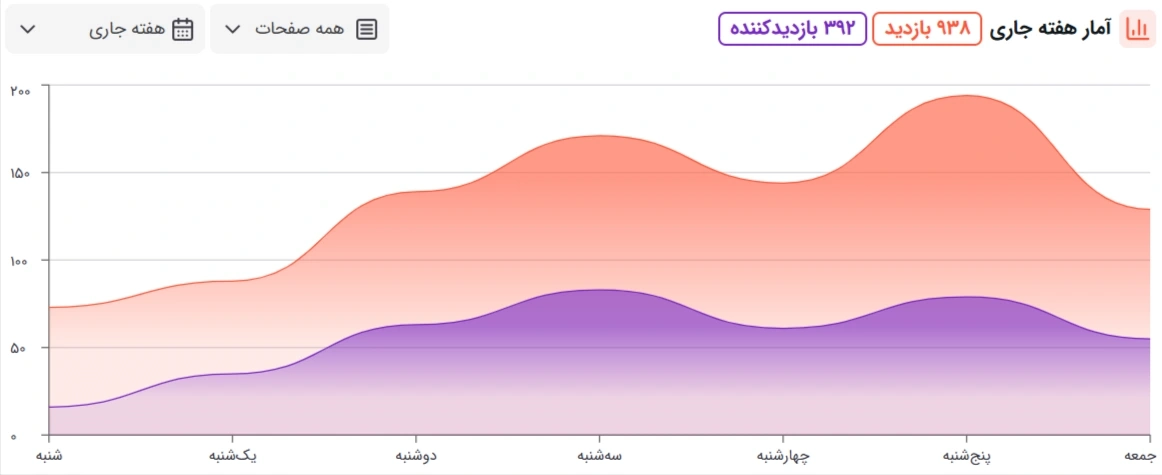 تصویر روشن آمار بازدید در ابزار آمار و تحلیل