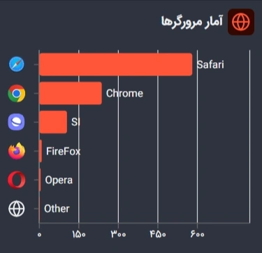 تصویر تاریک آمار مرورگرها در ابزار آمار و تحلیل