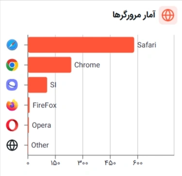 تصویر روشن آمار مرورگرها در ابزار آمار و تحلیل