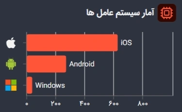 تصویر تاریک آمار سیستم عامل ها در ابزار آمار و تحلیل