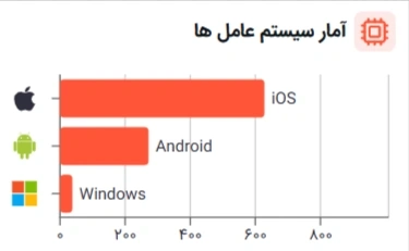 تصویر روشن آمار سیستم عامل ها در ابزار آمار و تحلیل